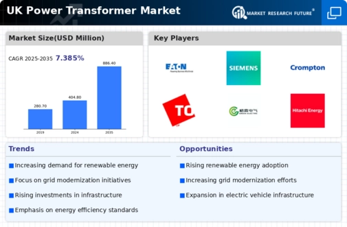 UK Power Transformer Market Infographic
