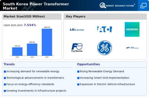 South Korea Power Transformer Market Infographic