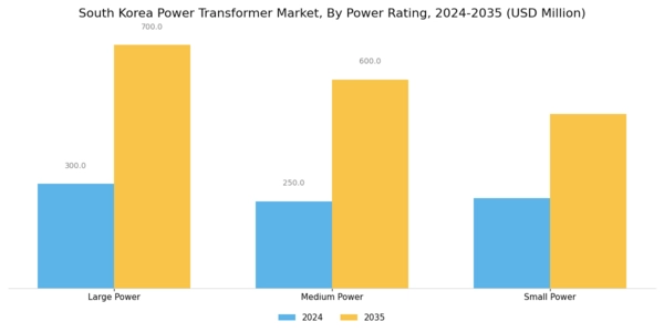 South Korea Power Transformer Market Segment Image 1