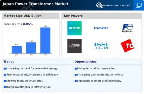 Japan Power Transformer Market Infographic