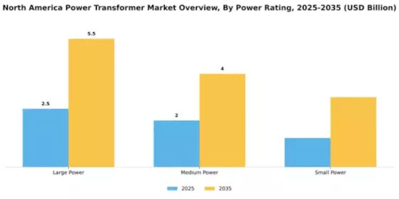 North America Power Transformer Market Segment Image 1