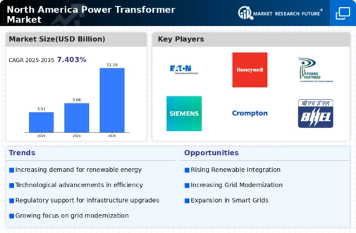 North America Power Transformer Market Infographic