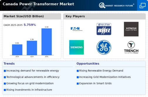 Canada Power Transformer Market Infographic