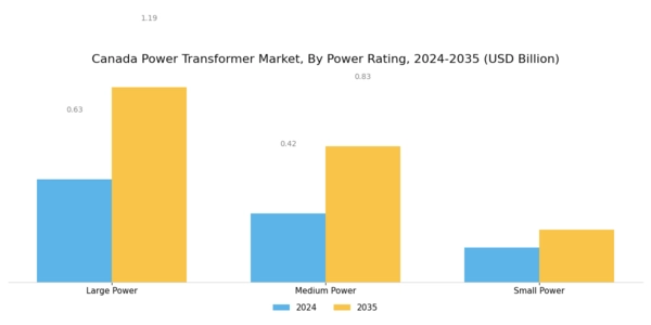 Canada Power Transformer Market Segment Image 1