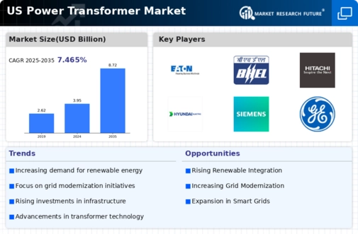 US Power Transformer Market Infographic
