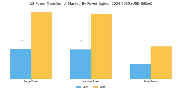 US Power Transformer Market Segment Image 1