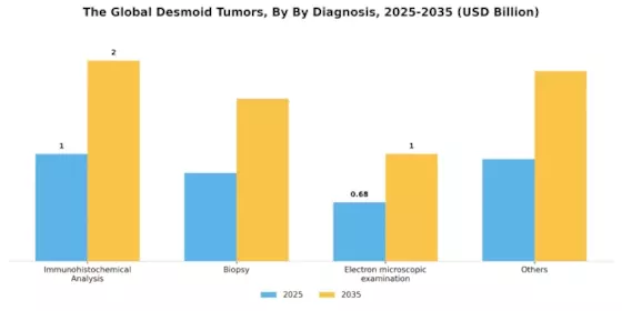 Desmoid Tumors Market Segment Image 0