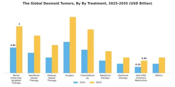 Desmoid Tumors Market Segment Image 2