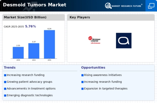 Desmoid Tumors Market Infographic