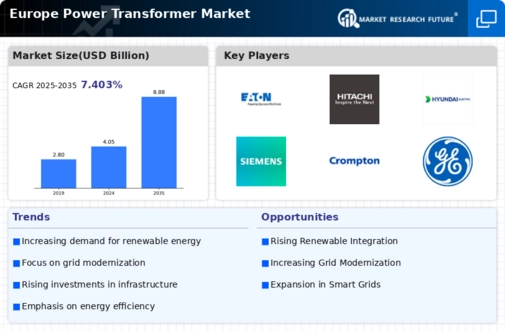 Europe Power Transformer Market Infographic