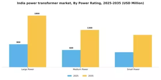 India Power Transformer Market Segment Image 1