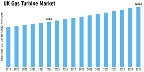 UK Gas Turbine Market Size