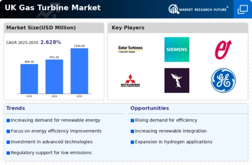 UK Gas Turbine Market Infographic