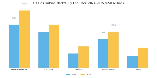 UK Gas Turbine Market Segment Image 2