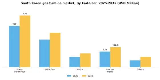 South Korea Gas Turbine Market Segment Image 0