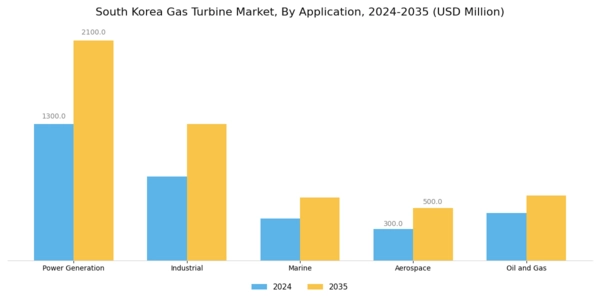 South Korea Gas Turbine Market Segment Image 0