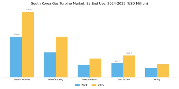 South Korea Gas Turbine Market Segment Image 1