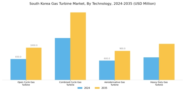 South Korea Gas Turbine Market Segment Image 2