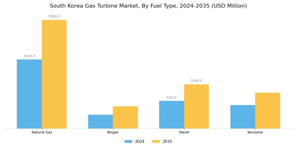 South Korea Gas Turbine Market Segment Image 3