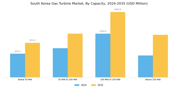 South Korea Gas Turbine Market Segment Image 4
