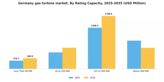 Germany Gas Turbine Market Segment Image 1