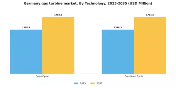 Germany Gas Turbine Market Segment Image 2