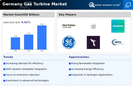 Germany Gas Turbine Market Infographic