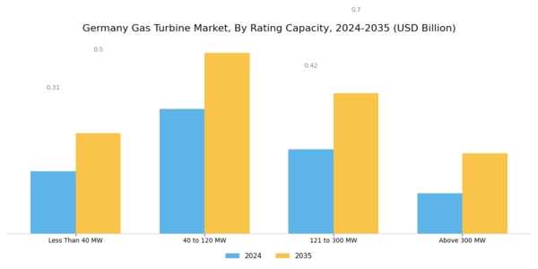 Germany Gas Turbine Market Segment Image 1
