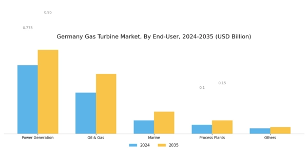 Germany Gas Turbine Market Segment Image 2