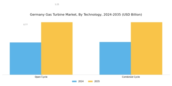 Germany Gas Turbine Market Segment Image 3