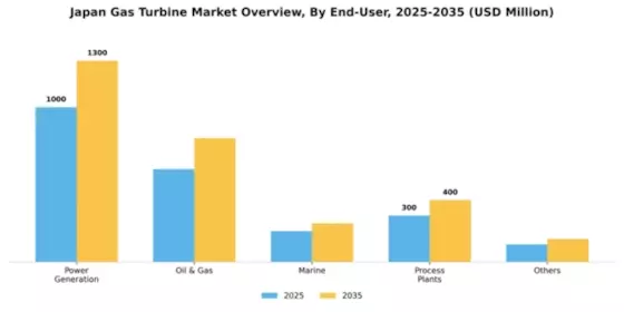 Japan Gas Turbine Market Segment Image 0