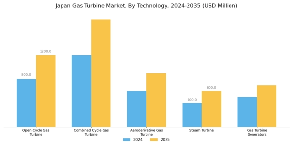 Japan Gas Turbine Market Segment Image 2
