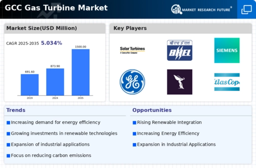 GCC Gas Turbine Market Infographic