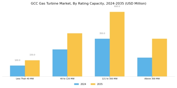 GCC Gas Turbine Market Segment Image 1