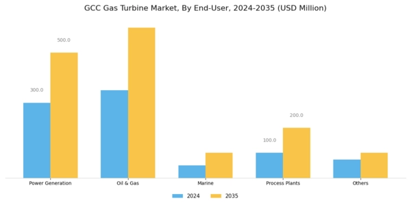 GCC Gas Turbine Market Segment Image 2