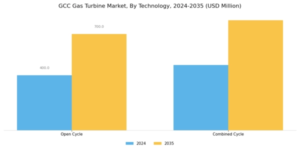 GCC Gas Turbine Market Segment Image 3