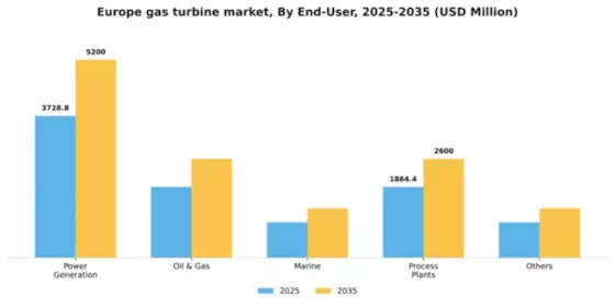 Europe Gas Turbine Market Segment Image 0
