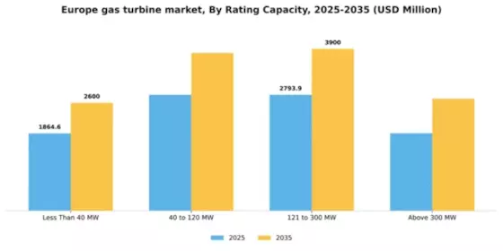 Europe Gas Turbine Market Segment Image 1
