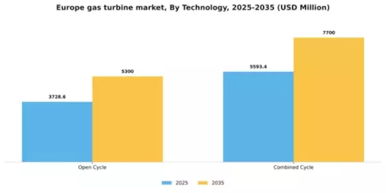 Europe Gas Turbine Market Segment Image 2