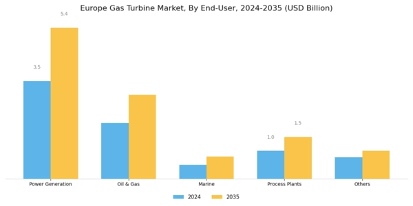 Europe Gas Turbine Market Segment Image 2