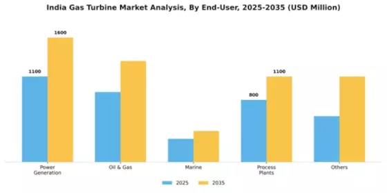 India Gas Turbine Market Segment Image 0