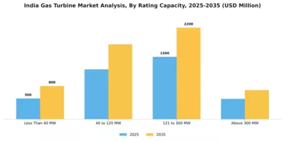India Gas Turbine Market Segment Image 1