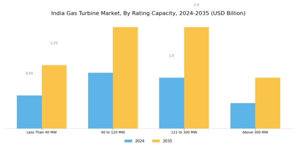 India Gas Turbine Market Segment Image 1