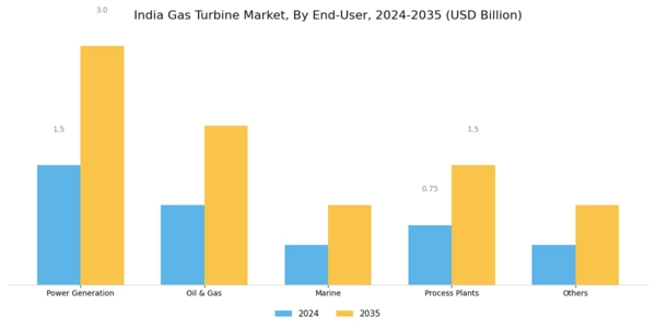 India Gas Turbine Market Segment Image 2