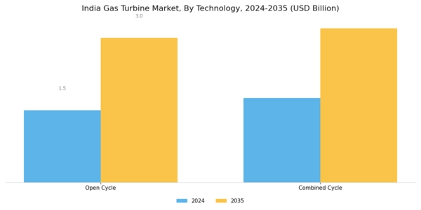 India Gas Turbine Market Segment Image 3