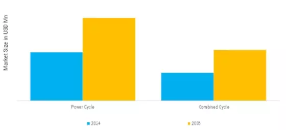 APAC Gas Turbine Market Segment Image 2