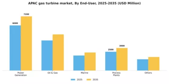 APAC Gas Turbine Market Segment Image 0