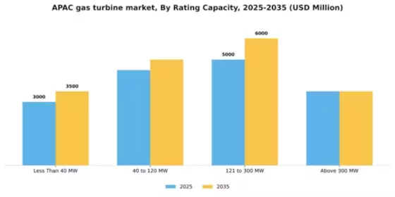 APAC Gas Turbine Market Segment Image 1