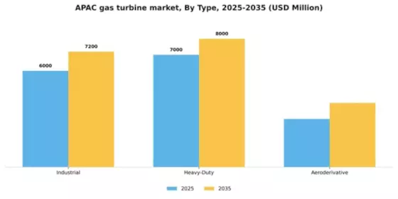 APAC Gas Turbine Market Segment Image 3