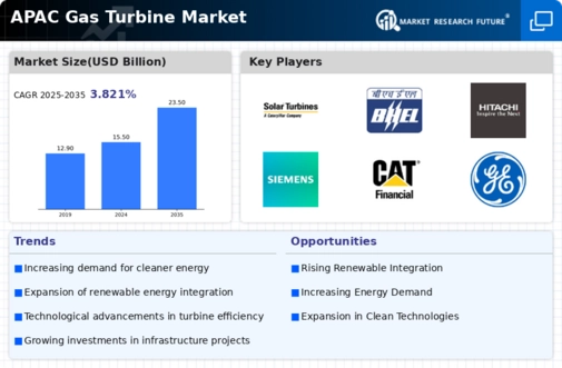 APAC Gas Turbine Market Infographic